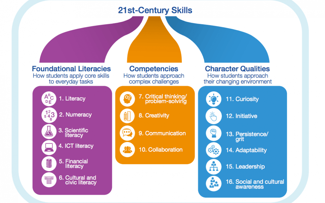 World Economic Forum – 16 Skills for the 21st Century