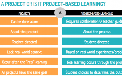 Project Based Learning Works!